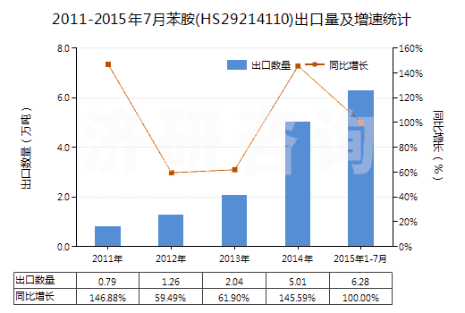 2011-2015年7月苯胺(HS29214110)出口量及增速統(tǒng)計 2011-2015年7月苯胺(HS29214110)出口量及增速統(tǒng)計